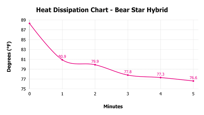 Bear Star Hybrid V 1 3 Heat Dissipation Chart 1
