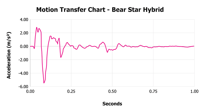 Bear Star Hybrid V 1 3 Motion Transfer Chart 1
