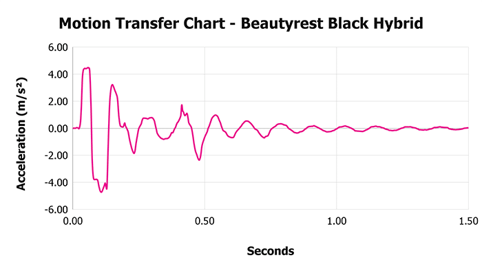 Beautyrest Black Hybrid V 1 3 Motion Transfer Chart 1 Beautyrest Black Hybrid V 1 3 Motion Transfer Chart 1