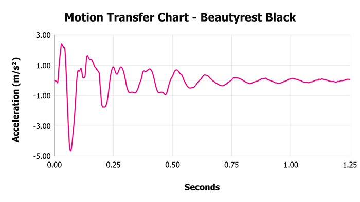 Beautyrest Black V 1 3 Motion Transfer Chart 1