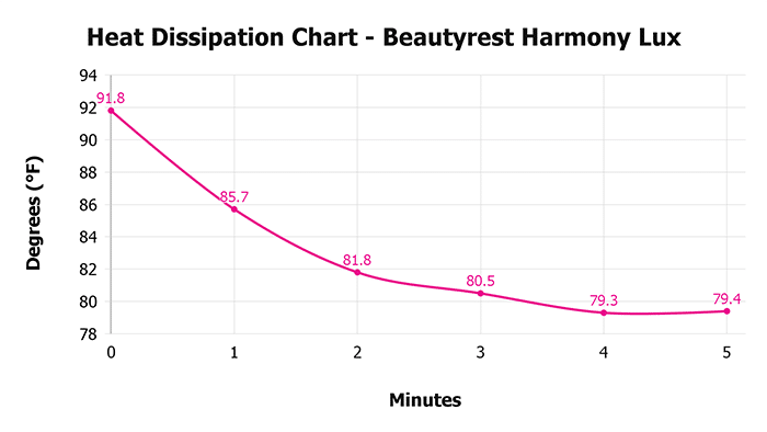 Beautyrest Harmony Lux V 1 3 Heat Dissipation Chart 1