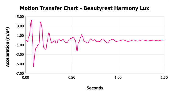 Beautyrest Harmony Lux V 1 3 Motion Transfer Chart 1