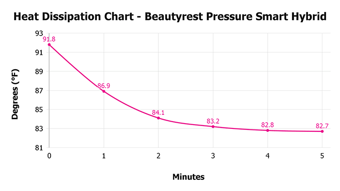 Beautyrest Pressure Smart Hybrid V 1 3 Heat Dissipation Chart 1