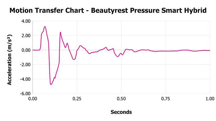 Beautyrest Pressure Smart Hybrid V 1 3 Motion Transfer Chart 1