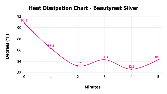 Beautyrest Silver V 1 3 Heat Dissipation Chart 1 Beautyrest Silver V 1 3 Heat Dissipation Chart 1