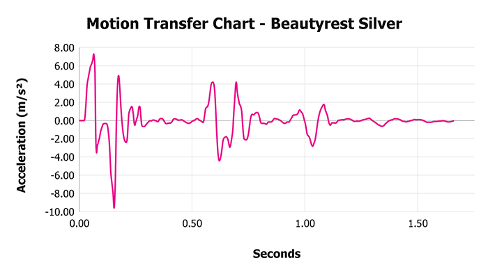 Beautyrest Silver V 1 3 Motion Transfer Chart 1 Beautyrest Silver V 1 3 Motion Transfer Chart 1