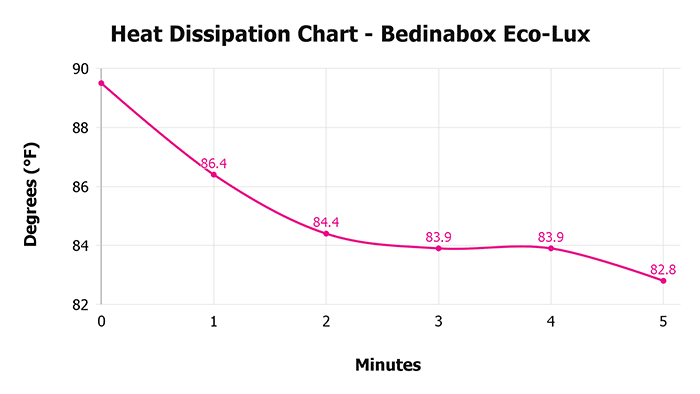 Bedinabox Eco Lux V 1 3 Heat Dissipation Chart 1 Bedinabox Eco Lux V 1 3 Heat Dissipation Chart 1