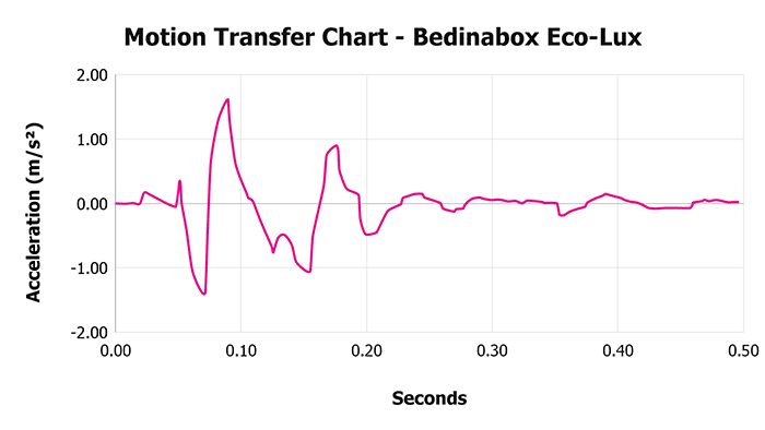 Bedinabox Eco Lux V 1 3 Motion Transfer Chart 1 Bedinabox Eco Lux V 1 3 Motion Transfer Chart 1
