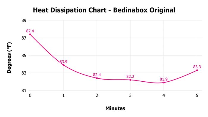 Bedinabox Original V 1 3 Heat Dissipation Chart 1