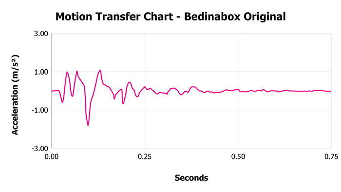 Bedinabox Original V 1 3 Motion Transfer Chart 1