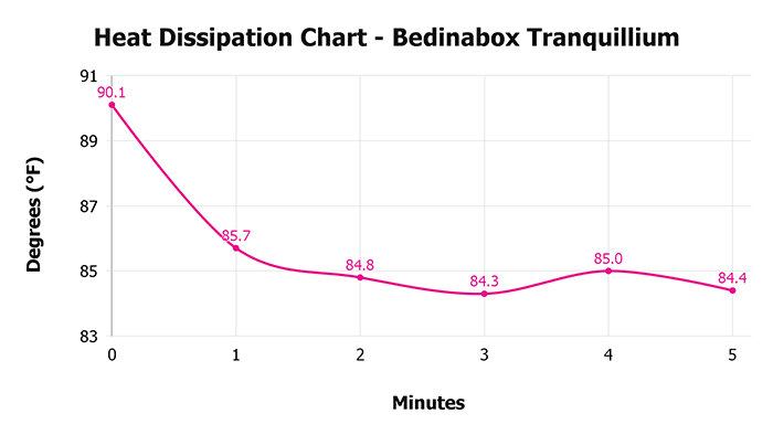 Bedinabox Tranquillium V 1 3 Heat Dissipation Chart 1