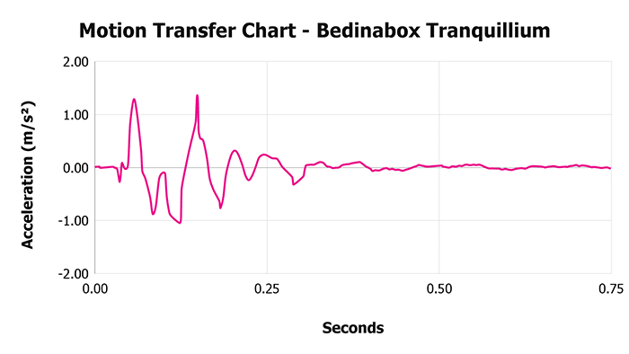 Bedinabox Tranquillium V 1 3 Motion Transfer Chart 1