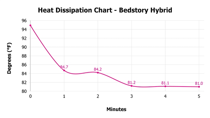 Bedstory Hybrid V 1 3 Heat Dissipation Chart 1