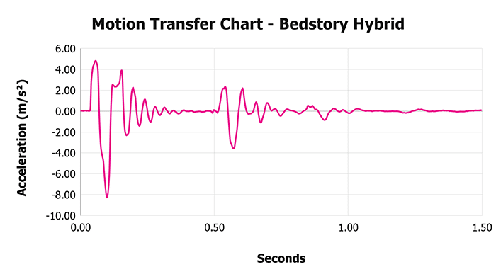 Bedstory Hybrid V 1 3 Motion Transfer Chart 1