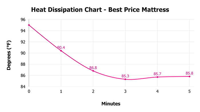 Best Price Mattress Heat Dissipation Chart