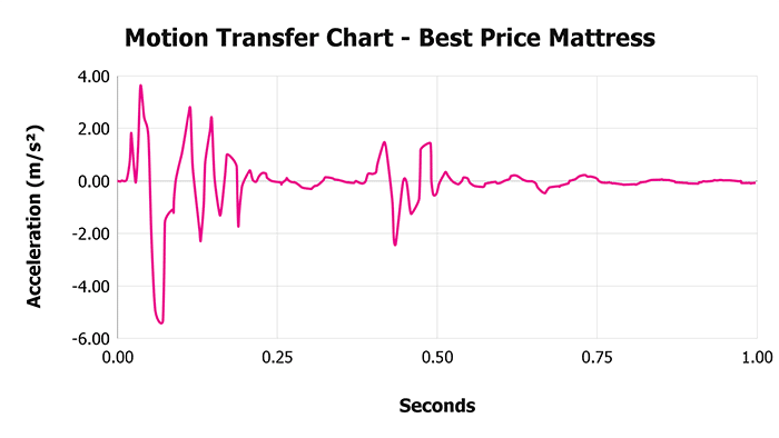 Best Price Mattress Motion Transfer Chart