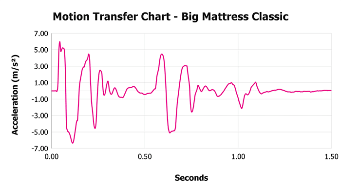Big Mattress Classic V 1 3 Motion Transfer Chart 1