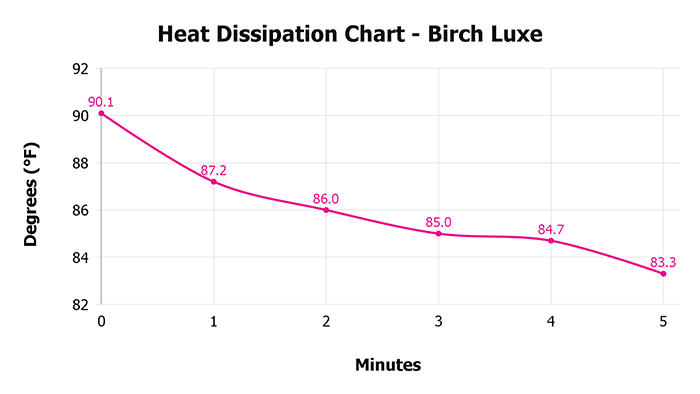 Birch Luxe V 1 3 Heat Dissipation Chart 1 Birch Luxe V 1 3 Heat Dissipation Chart 1