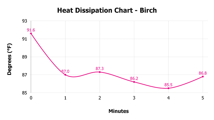 Birch Heat Dissipation Chart