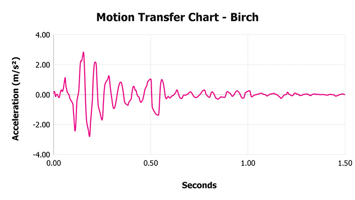 Birch Motion Transfer Chart