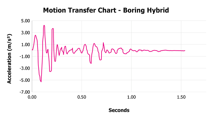 Boring Hybrid Motion Transfer Chart