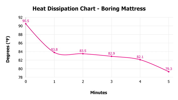 Boring Mattress V 1 3 Heat Dissipation Chart 1