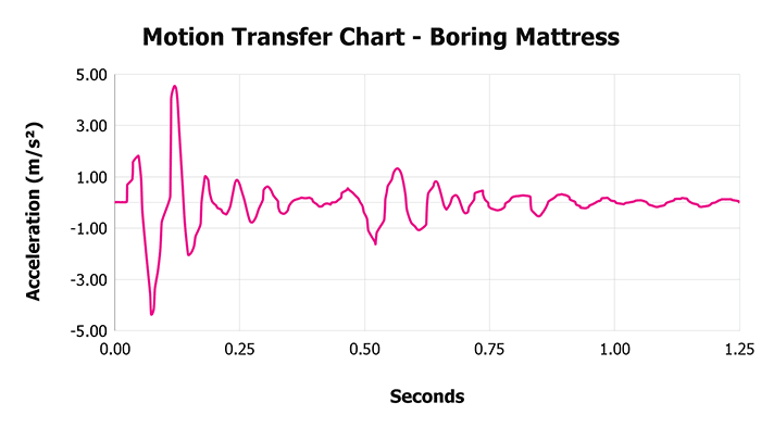 Boring Mattress V 1 3 Motion Transfer Chart 1