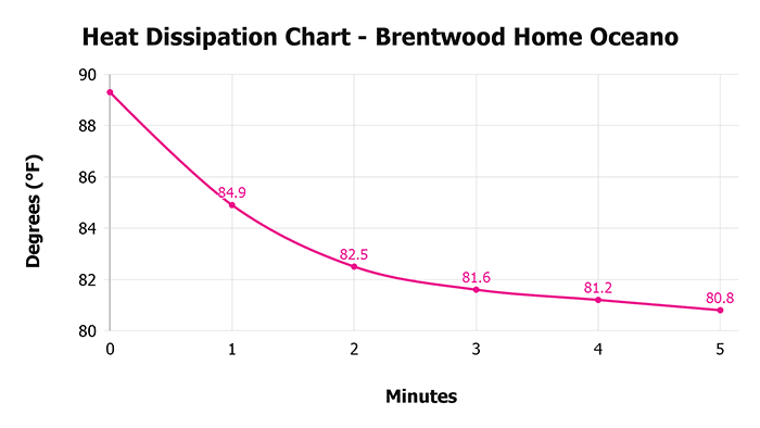 Brentwood Home Oceano V 1 3 Heat Dissipation Chart 1