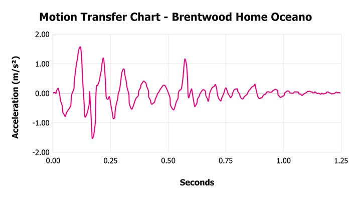 Brentwood Home Oceano V 1 3 Motion Transfer Chart 1