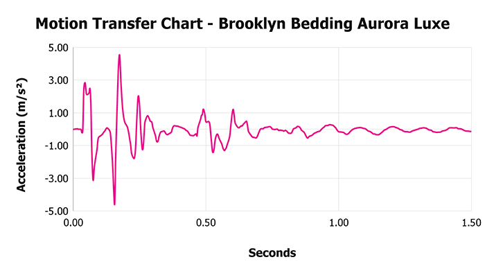 Brooklyn Bedding Aurora Luxe V 1 3 Motion Transfer Chart 1