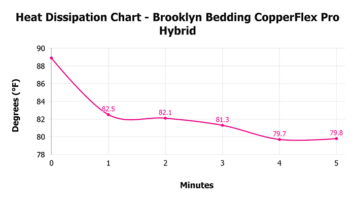 Brooklyn Bedding Copperflex Pro Hybrid Heat Dissipation Chart