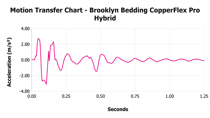 Brooklyn Bedding Copperflex Pro Hybrid Motion Transfer Chart