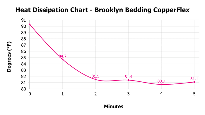 Brooklyn Bedding Copperflex V 1 3 Heat Dissipation Chart 1