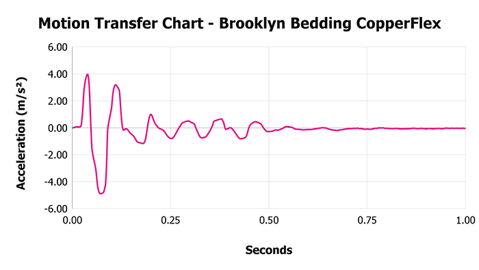 Brooklyn Bedding Copperflex V 1 3 Motion Transfer Chart 1