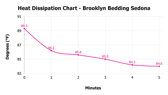 Brooklyn Bedding Sedona Chart Heat Dissipation Brooklyn Bedding Sedona Heat Dissipation Chart
