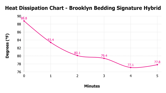 Brooklyn Bedding Signature Hybrid Heat Dissipation Chart