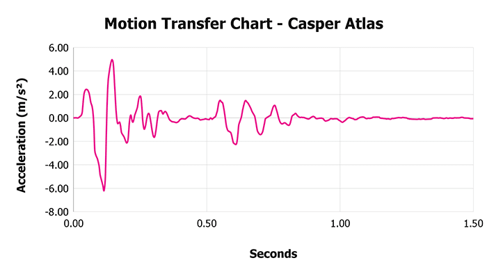 Casper Atlas Motion Transfer Chart
