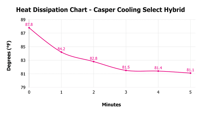 Casper Cooling Select Hybrid V 1 3 Heat Dissipation Chart 1