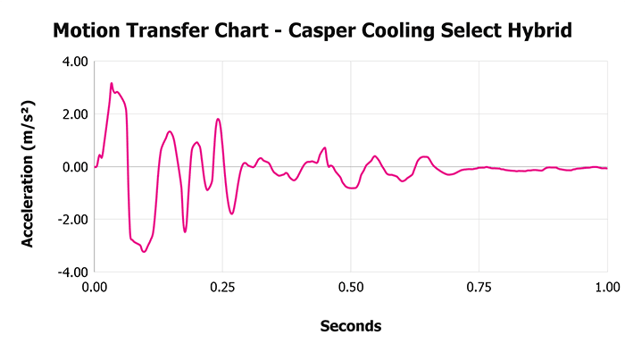 Casper Cooling Select Hybrid V 1 3 Motion Transfer Chart 1