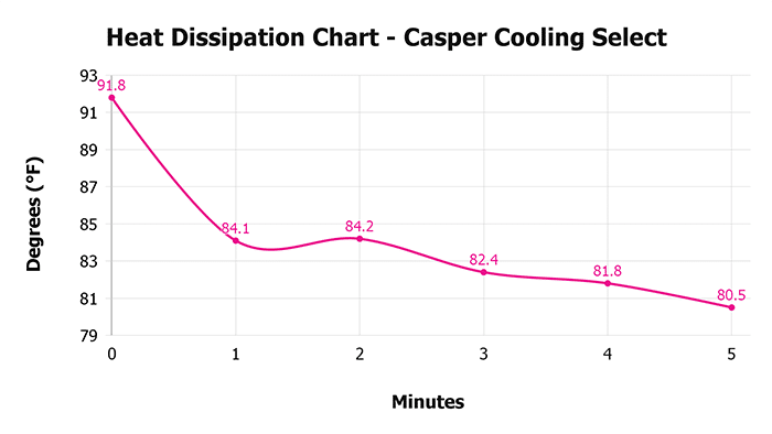 Casper Cooling Select V 1 3 Heat Dissipation Chart 1