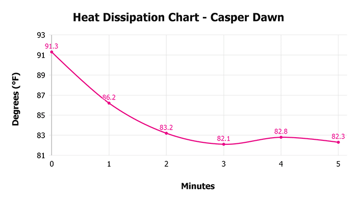Casper Dawn V 1 3 Heat Dissipation Chart 1 Casper Dawn V 1 3 Heat Dissipation Chart 1