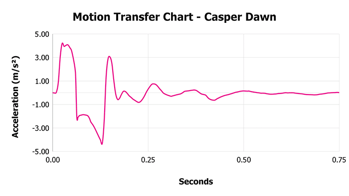 Casper Dawn V 1 3 Motion Transfer Chart 1 Casper Dawn V 1 3 Motion Transfer Chart 1