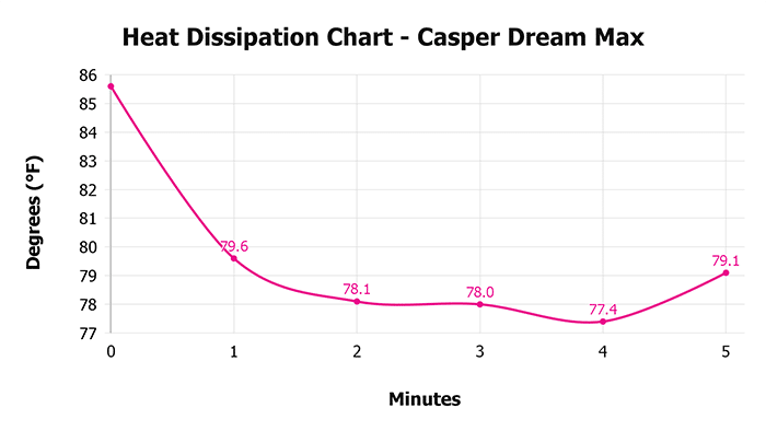 Casper Dream Max V 1 3 Heat Dissipation Chart 1