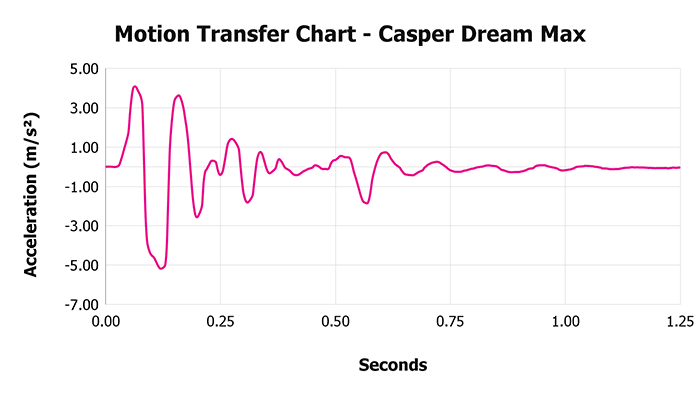 Casper Dream Max V 1 3 Motion Transfer Chart 1