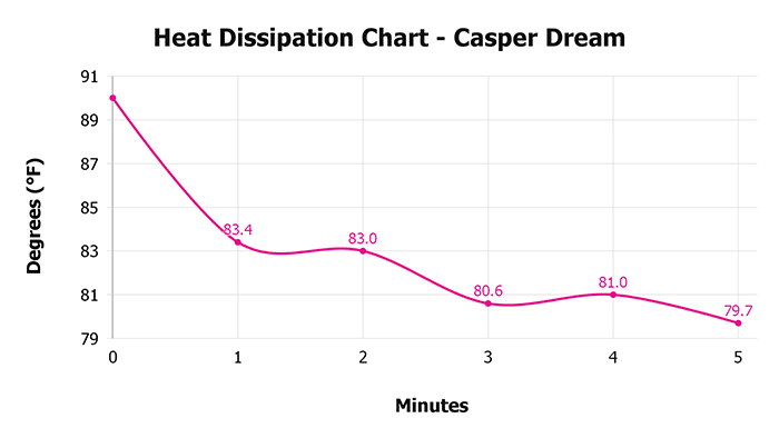 Casper Dream V 1 3 Heat Dissipation Chart 1