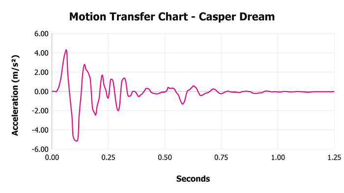 Casper Dream V 1 3 Motion Transfer Chart 1