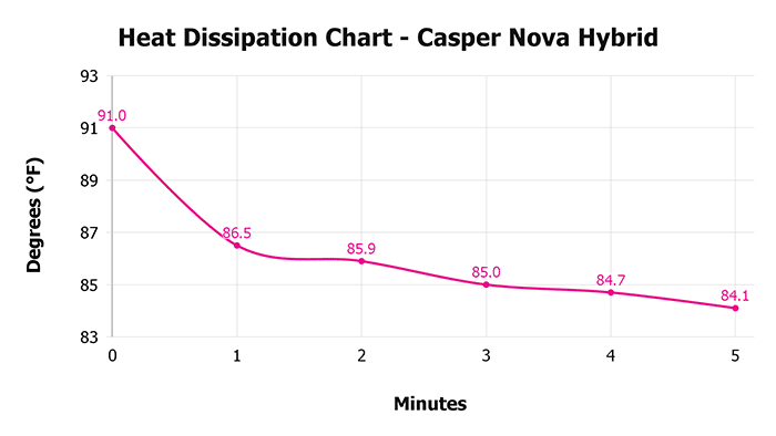 Casper Nova Hybrid Heat Dissipation Chart