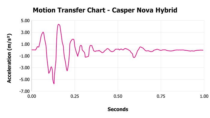 Helix Dusk Motion Transfer Chart Casper Nova Hybrid Motion Transfer Chart