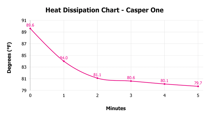 Casper One Heat Dissipation Chart