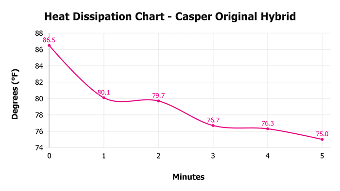 Casper Original Hybrid V 1 3 Heat Dissipation Chart 1